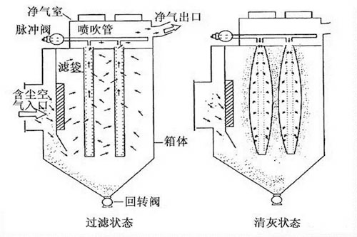 布袋除尘器工作原理