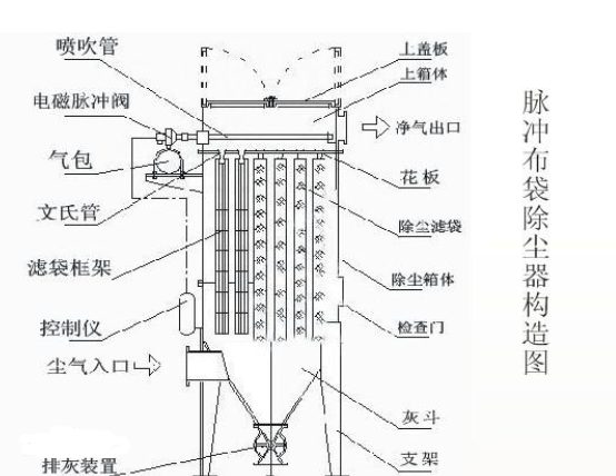 布袋除尘器工作原理