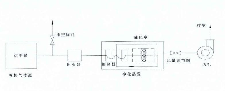 废气处理设备工艺