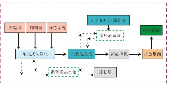 废气处理设备