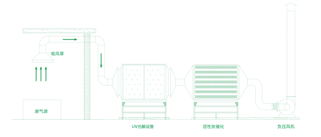 光氧光解设备工艺