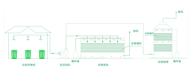 生物滤池废气处理设备