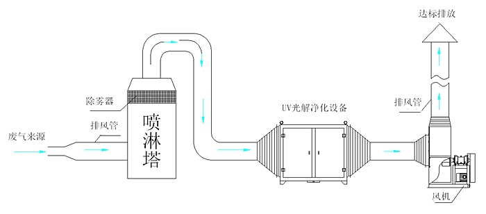 食品废气处理
